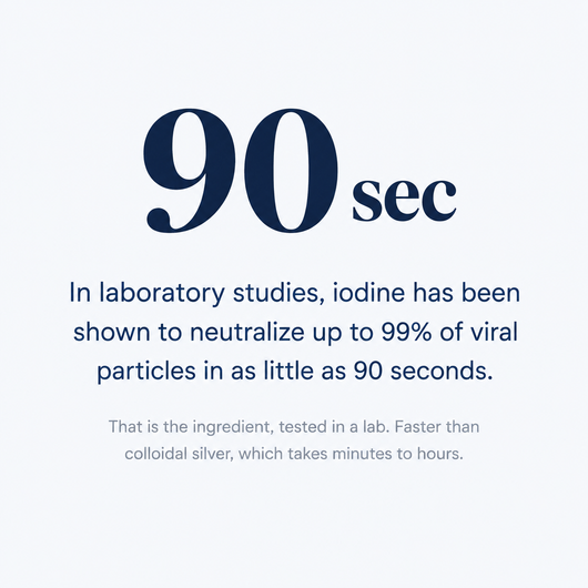 In lab studies iodine neutralizes up to 99 percent of viral particles in about 90 seconds